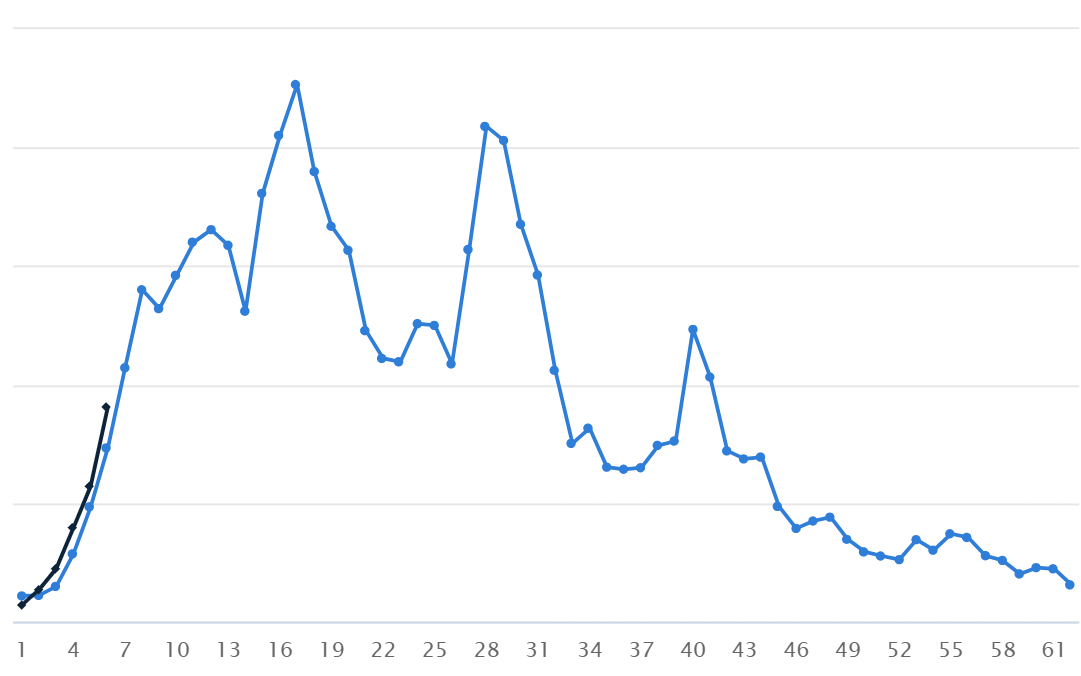 （発売日からの月別売上数推移/黒線：人生は「気分」が10割、青線：人は話し方が９割　CANTERA調べ）　