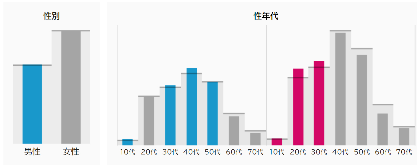 （横棒：ジャンル平均との比較　AND ONE調べ）