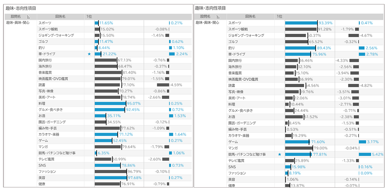 （縦棒：ジャンル平均との比較AND ONE調べ）　