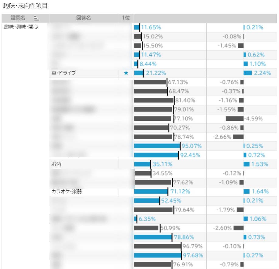 （縦棒：ジャンル平均との比較AND ONE調べ）　