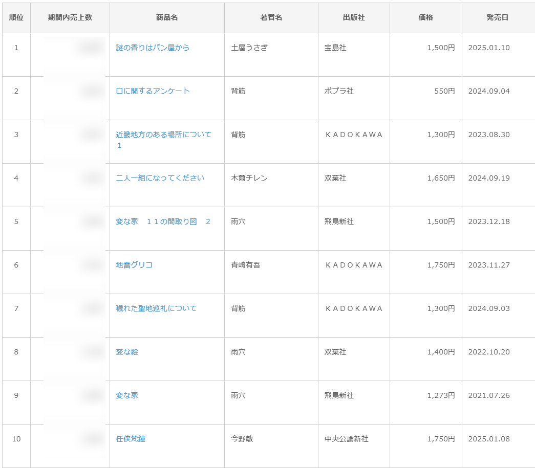 CANTERA分析画面 文芸書の入門編！データで見る背筋ヒットのミステリー	①