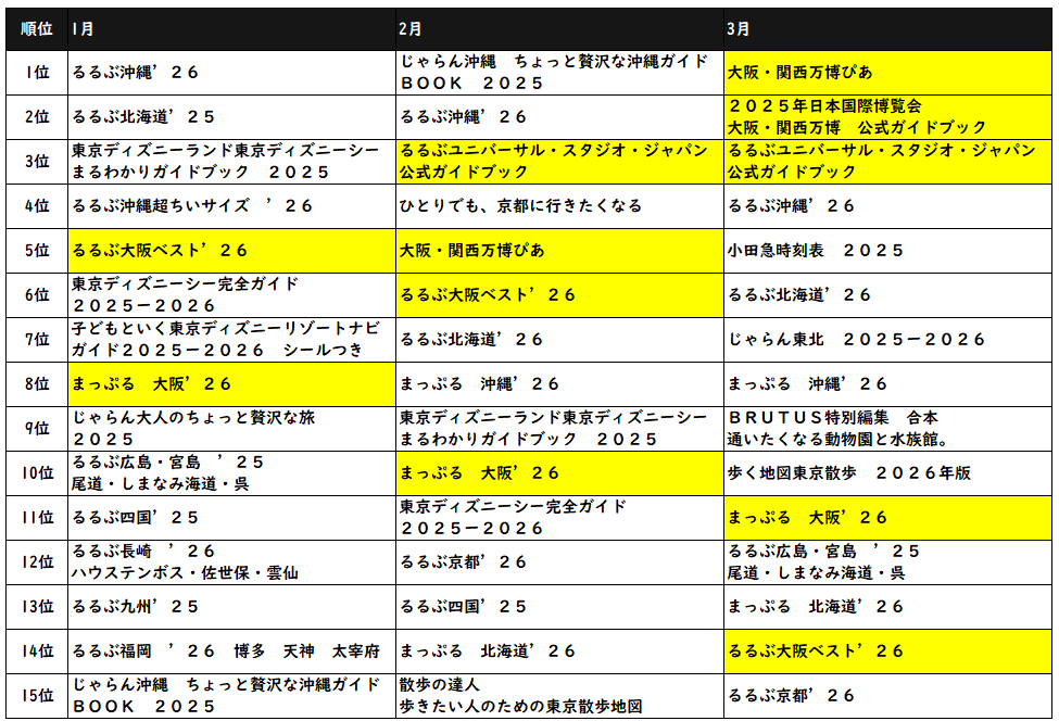大阪・関西万博への期待高まる！旅行ムック本から見る観光